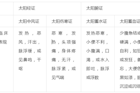 中医养生小知识：太阳病最明显的症状是什么？快速自查