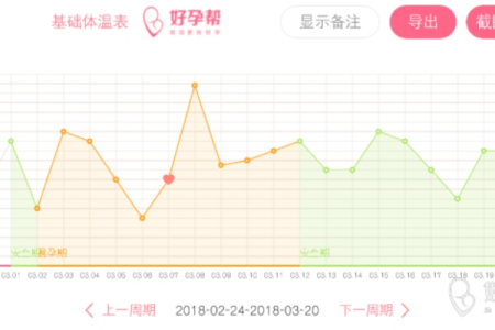排卵期体温多少度正常？备孕期体温变化详解