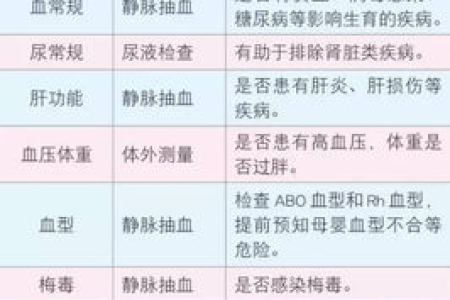 想怀孕？孕前血常规检查单，这几个项目必须看！