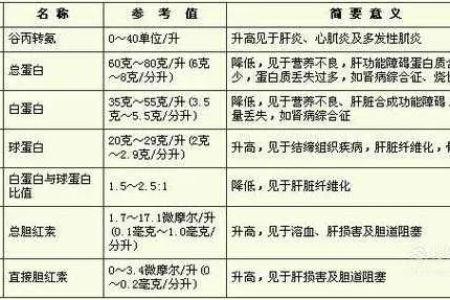 想知道孕前肝功能检查要空腹多久？