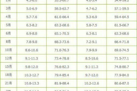 2个月宝宝发育标准详解：体重、身高、头围对照表