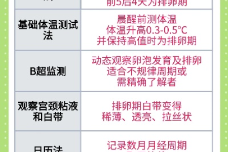孕前准备：怎样才能准确知道自己的排卵期？