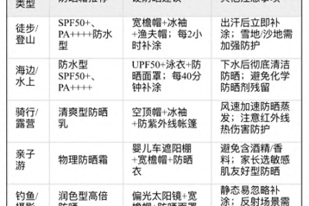 炎热夏季防晒指南：科学防晒，远离晒伤风险