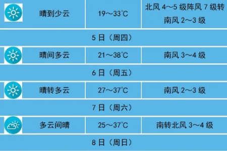 天气预报：正式入夏，高温来袭，注意防晒！