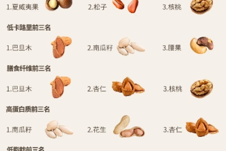减肥期间吃哪些坚果最好 这些高蛋白低脂的选择