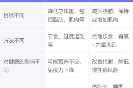 减脂和减肥的区别在哪 哪种方法更有效