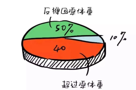 减肥后体重反弹怎么办 维持体重的科学方法