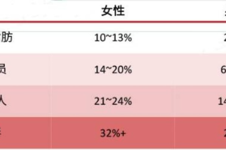 想知道减掉一公斤脂肪要消耗多少大卡 看这里就懂了